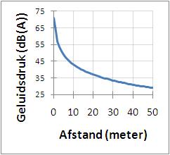 BAT zuigerpomp GEHO superstil Lister Geluidgedempt geluidsniveau bronbemalingspomp bronneringspomp
